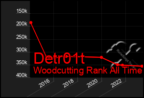 Total Graph of Detr01t