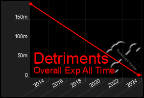 Total Graph of Detriments