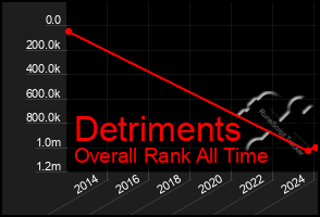 Total Graph of Detriments