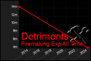 Total Graph of Detriments