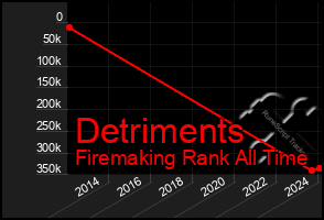 Total Graph of Detriments