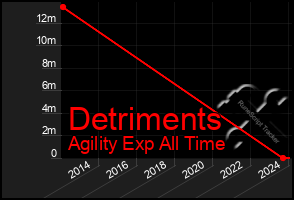 Total Graph of Detriments