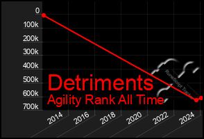 Total Graph of Detriments