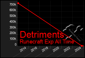 Total Graph of Detriments