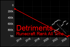 Total Graph of Detriments