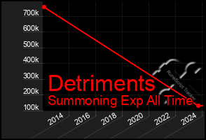 Total Graph of Detriments