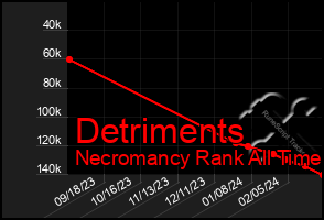 Total Graph of Detriments