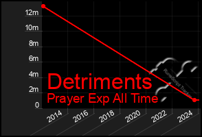 Total Graph of Detriments