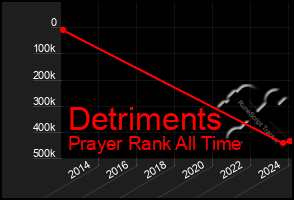 Total Graph of Detriments