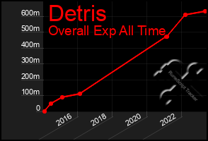 Total Graph of Detris