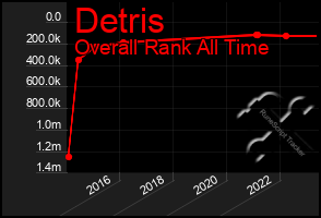 Total Graph of Detris