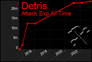 Total Graph of Detris