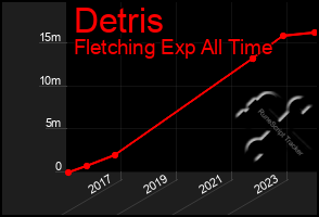 Total Graph of Detris