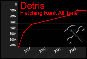 Total Graph of Detris