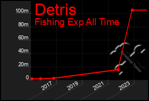 Total Graph of Detris