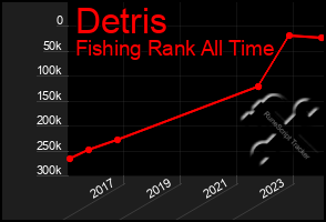 Total Graph of Detris