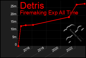 Total Graph of Detris