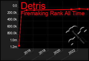 Total Graph of Detris