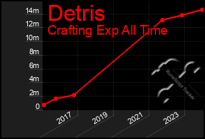 Total Graph of Detris