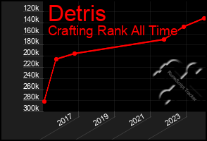 Total Graph of Detris