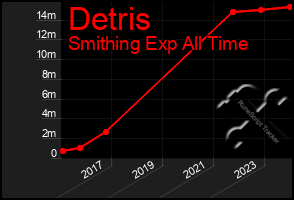 Total Graph of Detris