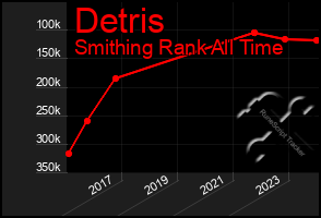 Total Graph of Detris