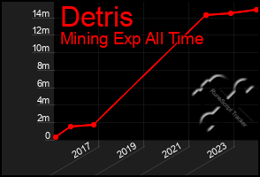 Total Graph of Detris