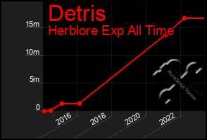 Total Graph of Detris