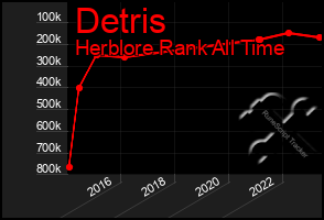 Total Graph of Detris