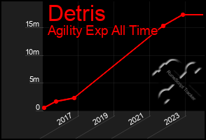Total Graph of Detris