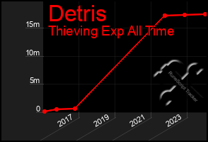 Total Graph of Detris