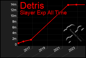 Total Graph of Detris