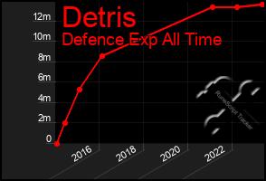 Total Graph of Detris