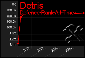 Total Graph of Detris