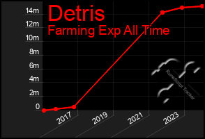 Total Graph of Detris