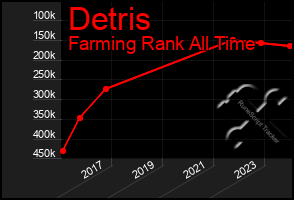 Total Graph of Detris
