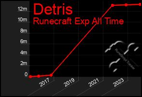 Total Graph of Detris