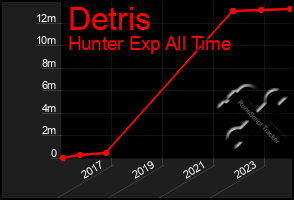 Total Graph of Detris