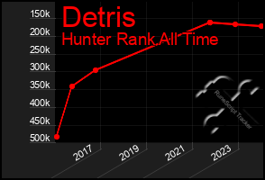 Total Graph of Detris