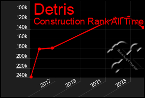 Total Graph of Detris