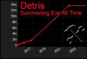 Total Graph of Detris