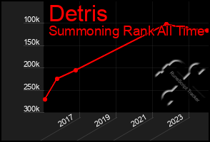 Total Graph of Detris