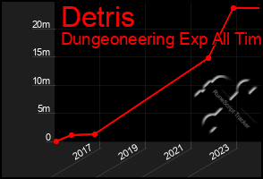 Total Graph of Detris