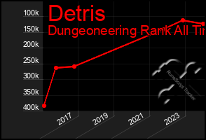 Total Graph of Detris