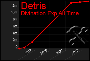 Total Graph of Detris