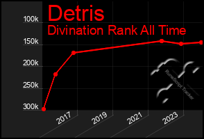 Total Graph of Detris