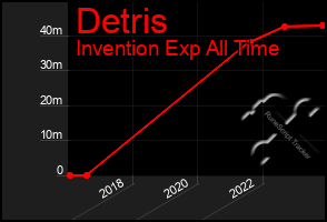 Total Graph of Detris