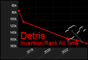 Total Graph of Detris