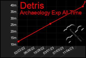 Total Graph of Detris
