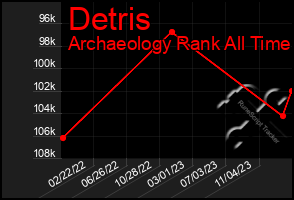 Total Graph of Detris